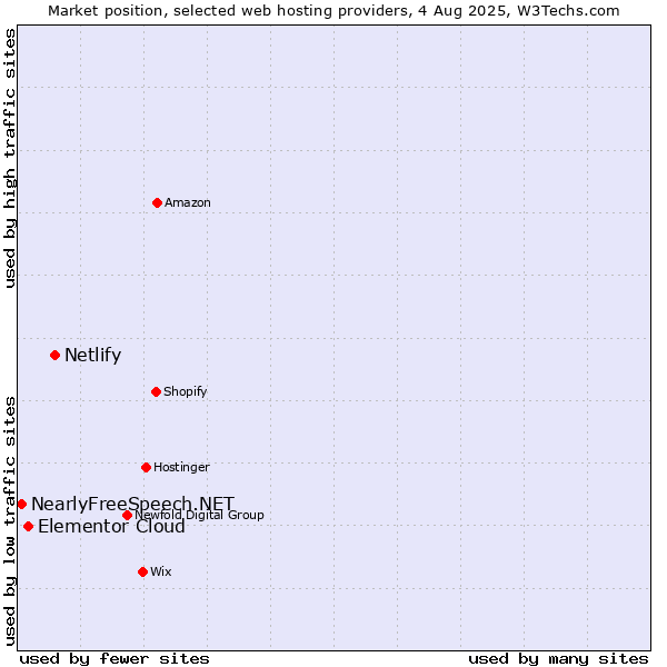 Market position of Netlify vs. Elementor Cloud vs. NearlyFreeSpeech.NET
