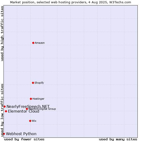 Market position of Elementor Cloud vs. NearlyFreeSpeech.NET vs. Webhost Python
