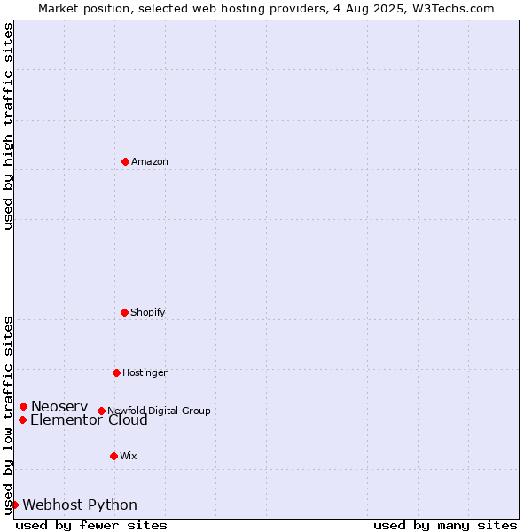 Market position of Neoserv vs. Elementor Cloud vs. Webhost Python