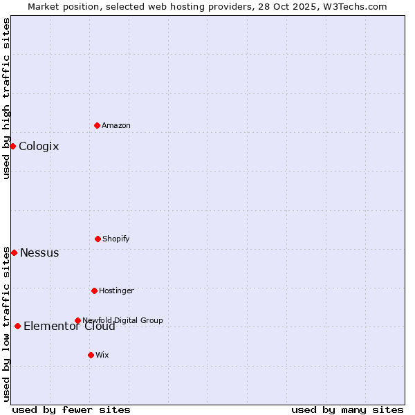 Market position of Elementor Cloud vs. Nessus vs. Cologix