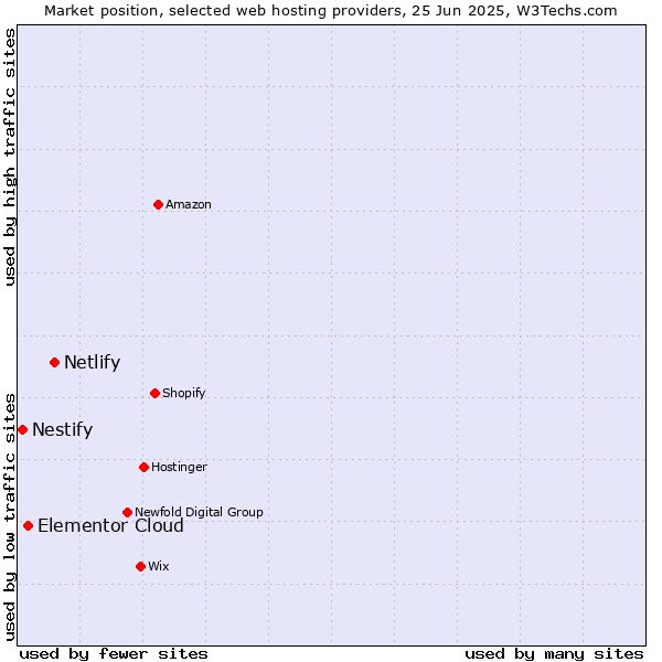 Market position of Netlify vs. Elementor Cloud vs. Nestify