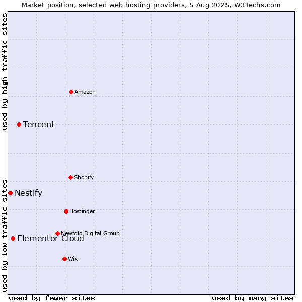 Market position of Tencent vs. Elementor Cloud vs. Nestify