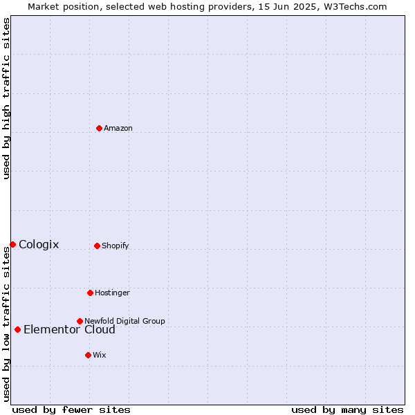 Market position of Elementor Cloud vs. Cologix