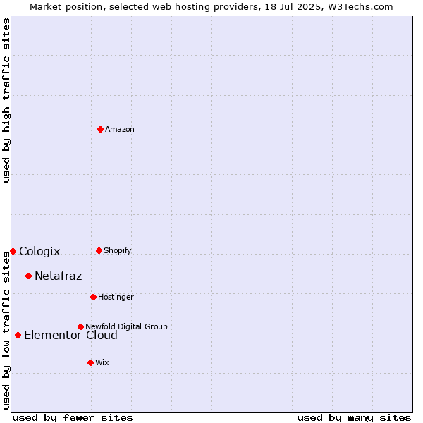 Market position of Netafraz vs. Elementor Cloud vs. Cologix