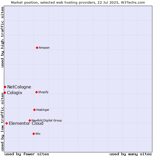 Market position of Elementor Cloud vs. NetCologne vs. Cologix