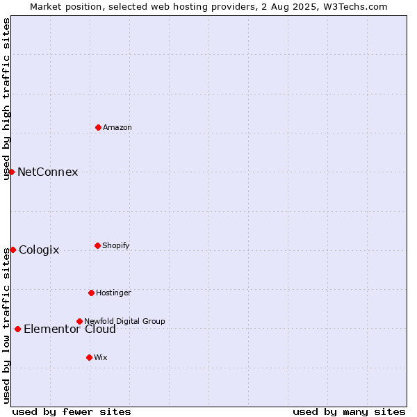 Market position of Elementor Cloud vs. Cologix vs. NetConnex