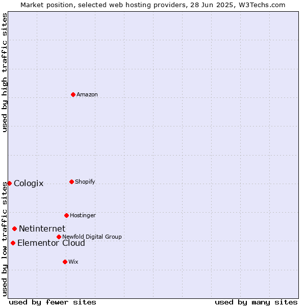 Market position of Netinternet vs. Elementor Cloud vs. Cologix