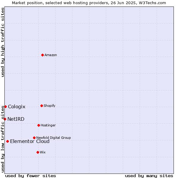 Market position of Elementor Cloud vs. Cologix vs. NetIRD