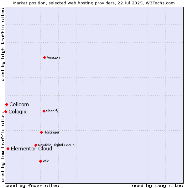 Market position of Elementor Cloud vs. Cellcom vs. Cologix