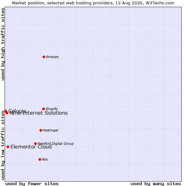 Market position of Elementor Cloud vs. Nine Internet Solutions vs. Cologix