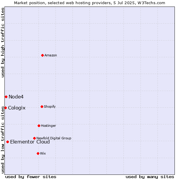 Market position of Elementor Cloud vs. Node4 vs. Cologix