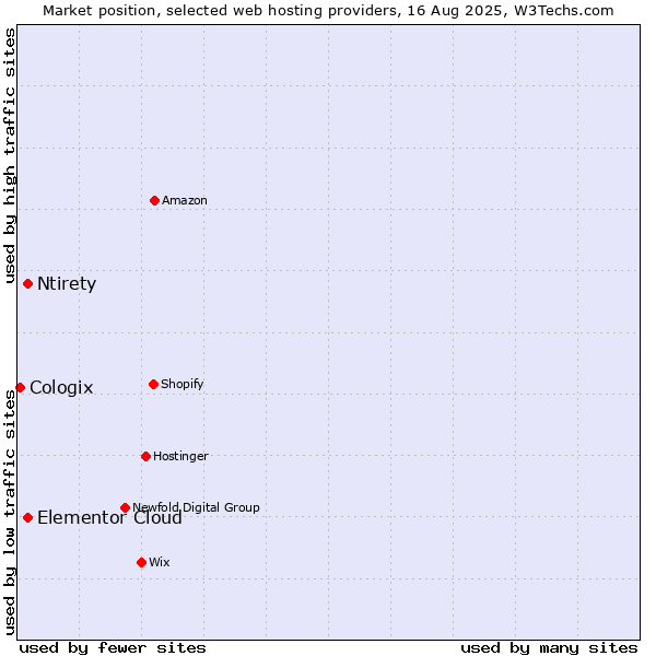 Market position of Ntirety vs. Elementor Cloud vs. Cologix