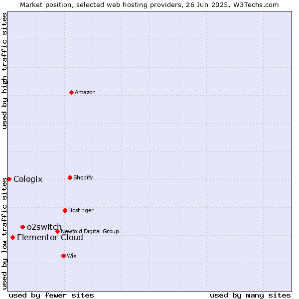 Market position of o2switch vs. Elementor Cloud vs. Cologix