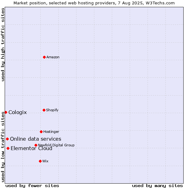 Market position of Elementor Cloud vs. Online data services vs. Cologix