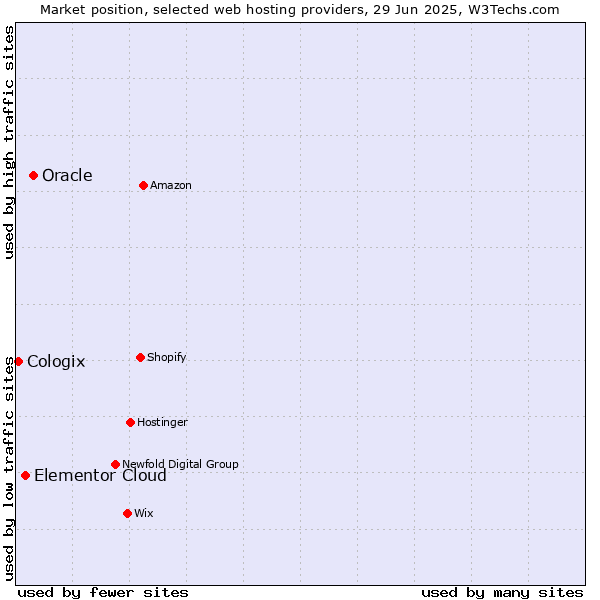 Market position of Oracle vs. Elementor Cloud vs. Cologix