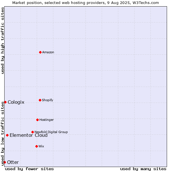 Market position of Elementor Cloud vs. Cologix vs. Otter