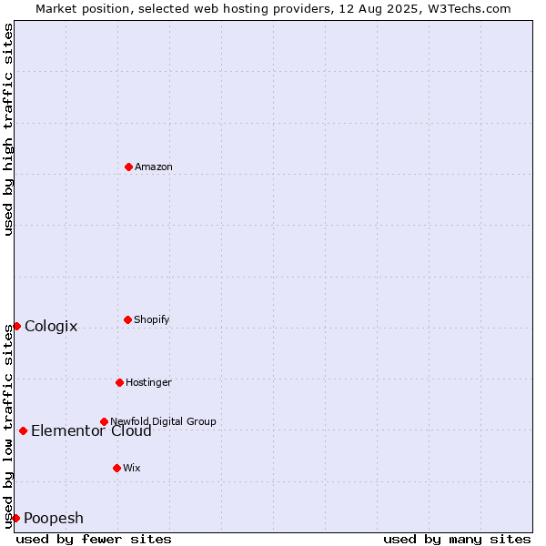 Market position of Elementor Cloud vs. Cologix vs. Poopesh