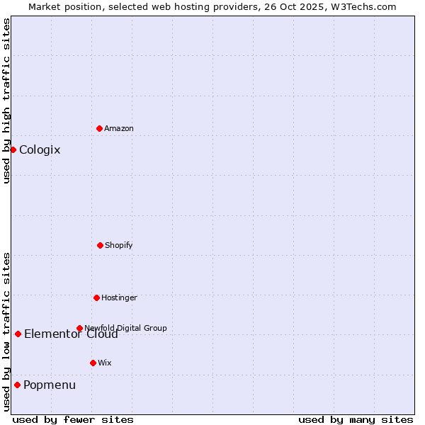Market position of Elementor Cloud vs. Popmenu vs. Cologix