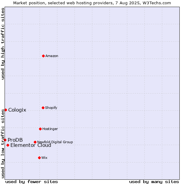 Market position of Elementor Cloud vs. Cologix vs. ProDB