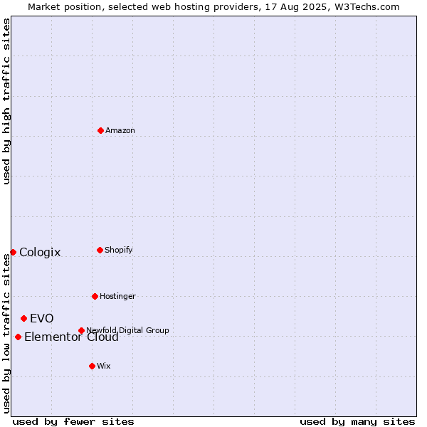 Market position of EVO vs. Elementor Cloud vs. Cologix