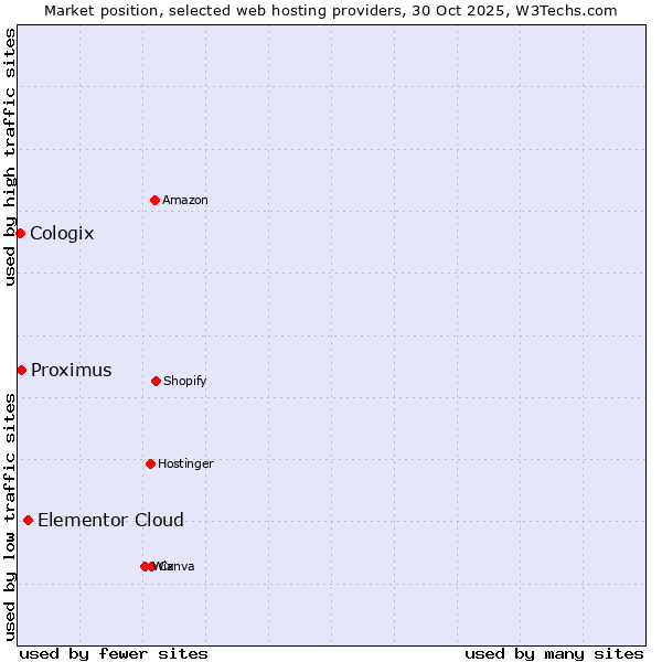 Market position of Elementor Cloud vs. Proximus vs. Cologix