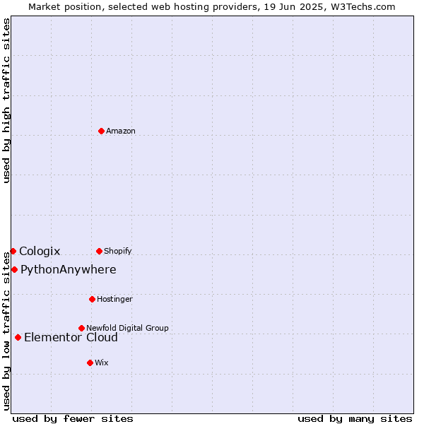 Market position of Elementor Cloud vs. PythonAnywhere vs. Cologix