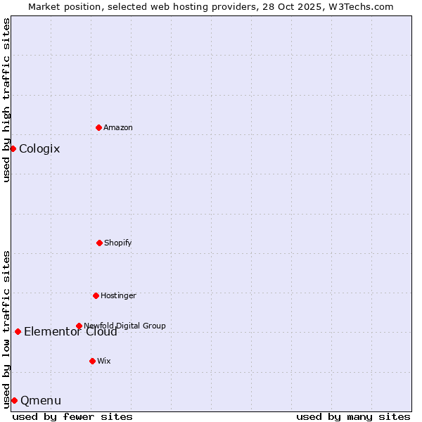 Market position of Elementor Cloud vs. Qmenu vs. Cologix