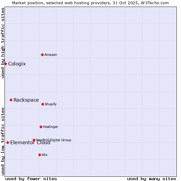 Market position of Rackspace vs. Elementor Cloud vs. Cologix