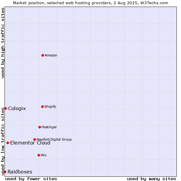 Market position of Elementor Cloud vs. Cologix vs. Raidboxes