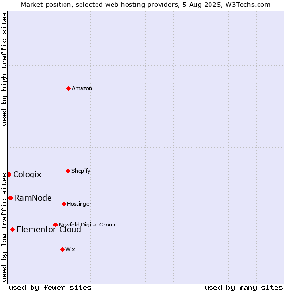 Market position of Elementor Cloud vs. RamNode vs. Cologix