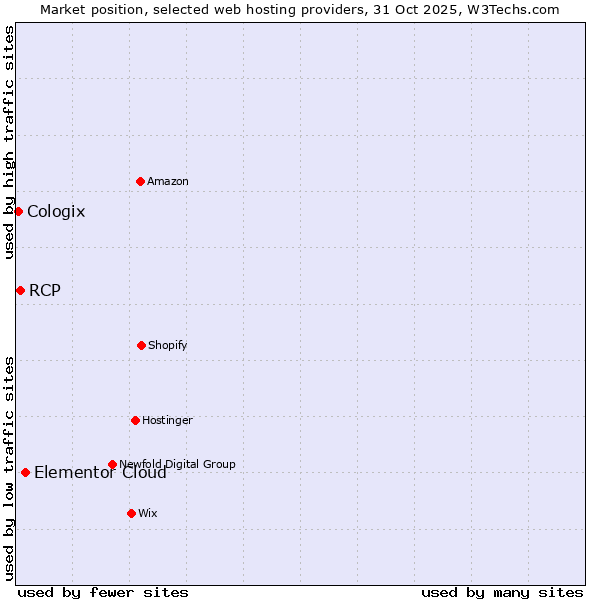 Market position of Elementor Cloud vs. RCP vs. Cologix