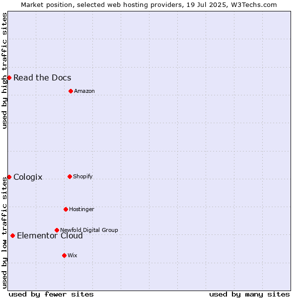 Market position of Elementor Cloud vs. Read the Docs vs. Cologix