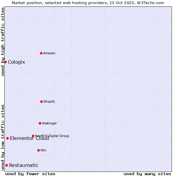 Market position of Elementor Cloud vs. Restaumatic vs. Cologix