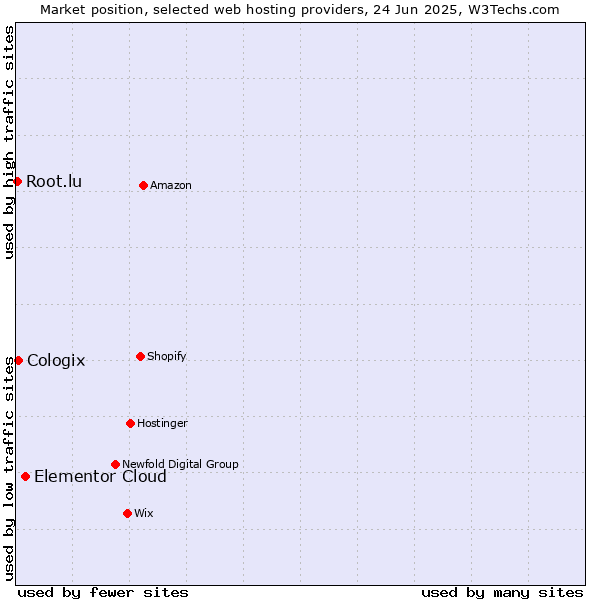 Market position of Elementor Cloud vs. Cologix vs. Root.lu