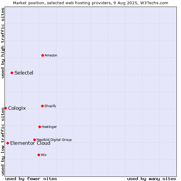 Market position of Selectel vs. Elementor Cloud vs. Cologix