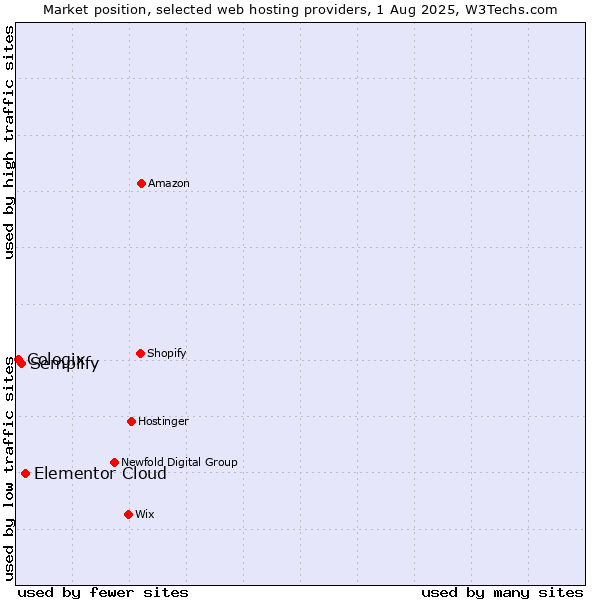 Market position of Elementor Cloud vs. Semplify vs. Cologix