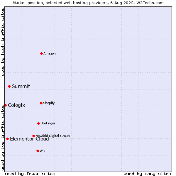 Market position of Summit vs. Elementor Cloud vs. Cologix