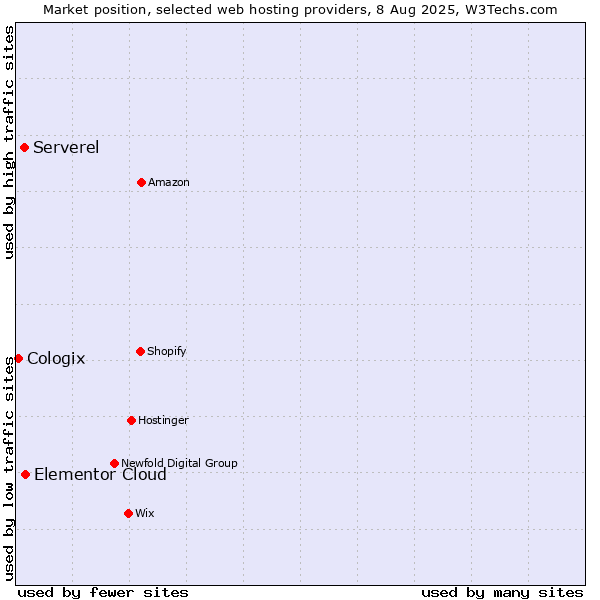 Market position of Elementor Cloud vs. Serverel vs. Cologix