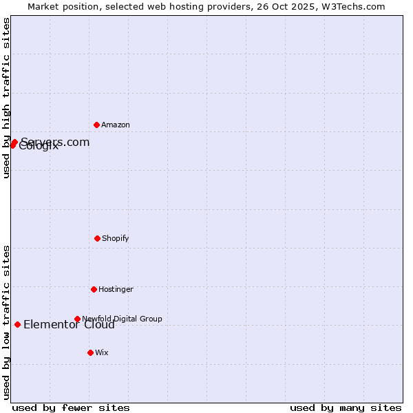 Market position of Elementor Cloud vs. Servers.com vs. Cologix
