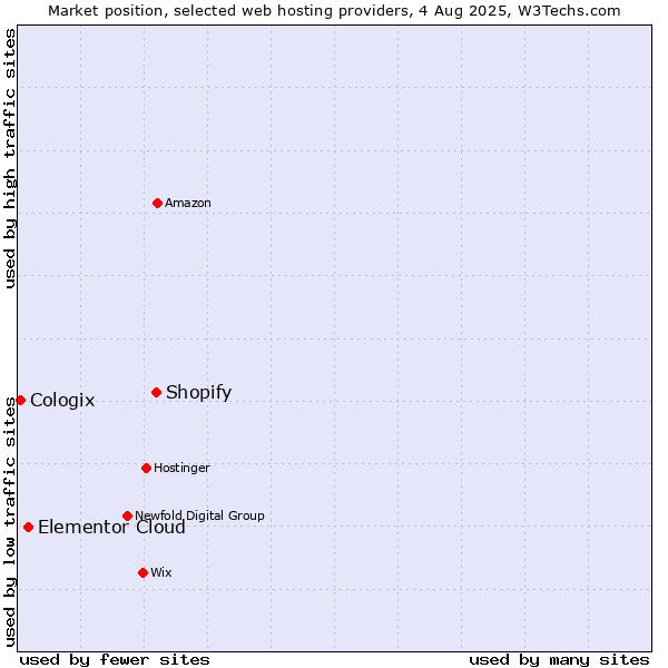 Market position of Shopify vs. Elementor Cloud vs. Cologix
