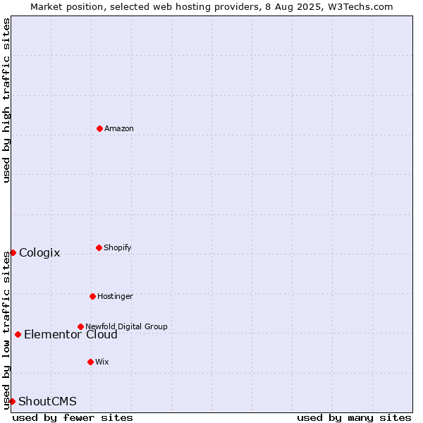 Market position of Elementor Cloud vs. Cologix vs. ShoutCMS
