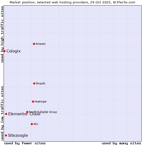 Market position of Elementor Cloud vs. Sitezoogle vs. Cologix