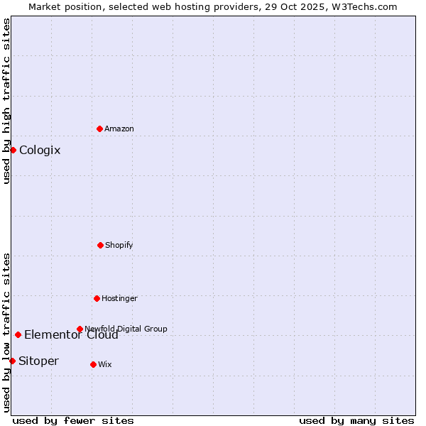Market position of Elementor Cloud vs. Cologix vs. Sitoper