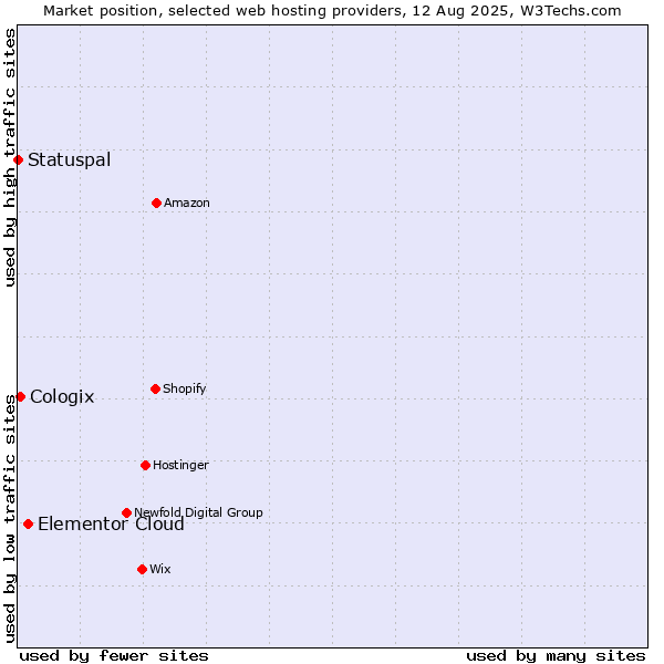Market position of Elementor Cloud vs. Cologix vs. Statuspal