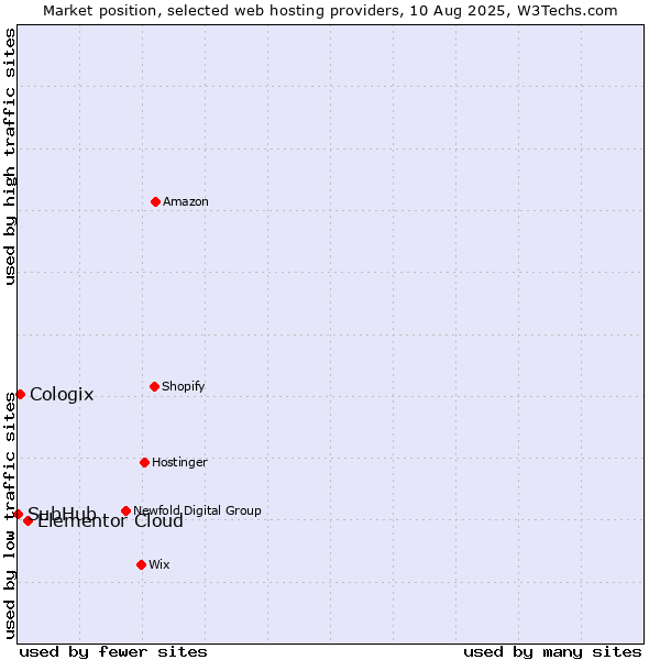 Market position of Elementor Cloud vs. Cologix vs. SubHub