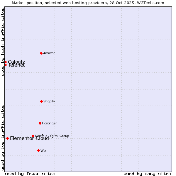 Market position of Elementor Cloud vs. Telenet vs. Cologix