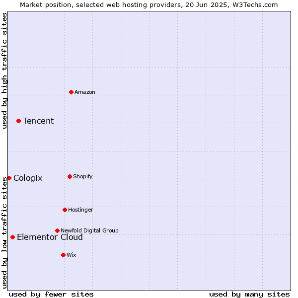 Market position of Tencent vs. Elementor Cloud vs. Cologix