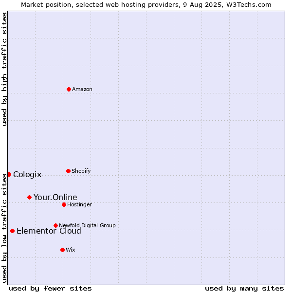 Market position of Your.Online vs. Elementor Cloud vs. Cologix