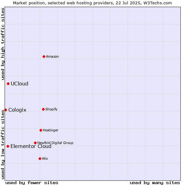 Market position of UCloud vs. Elementor Cloud vs. Cologix