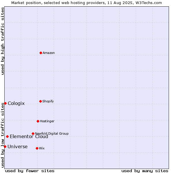 Market position of Elementor Cloud vs. Cologix vs. Universe